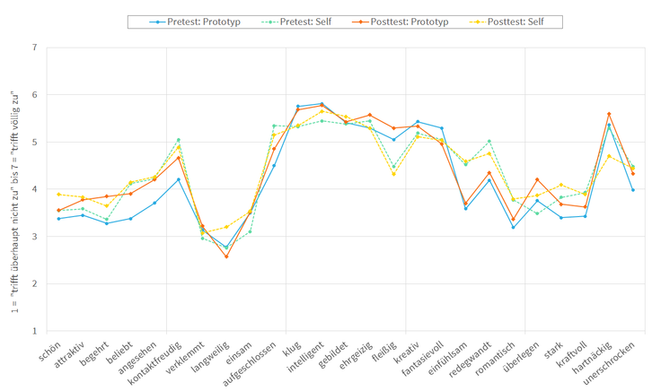 Selbstbild und Prototyp wurden dabei über Adjektivlisten abgefragt – hier ein kleiner Auszug.