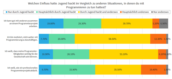 Einfluss verschiedener Programmieraktivitäten