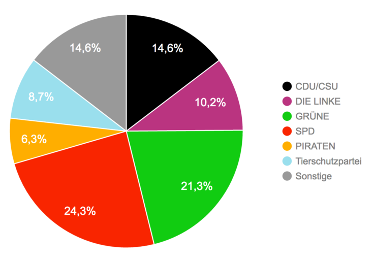 Hochrechnung der U18-Wahl vom 09.09.2016, Stand: 20.02 Uhr (Quelle: u18.org)