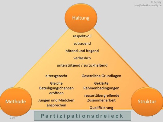 Partizipationsdreieck
